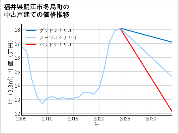 福井県鯖江市冬島町の中古戸建て価格推移