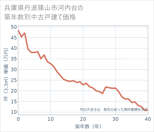 兵庫県丹波篠山市河内台の築年数別の中古戸建て坪単価