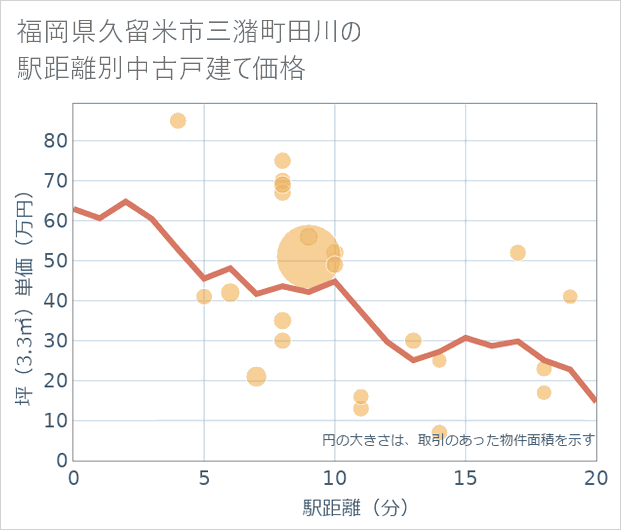 福岡県久留米市三潴町田川の徒歩距離別の中古戸建て坪単価