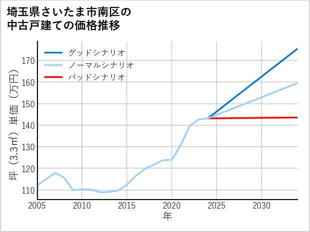 埼玉県さいたま市南区の中古戸建て価格推移