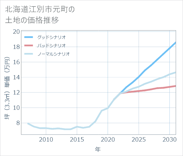 北海道江別市元町の土地価格推移