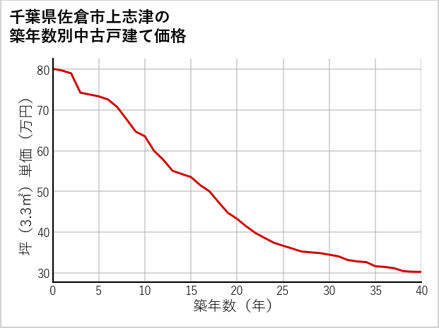 千葉県佐倉市上志津の築年数別の中古戸建て坪単価