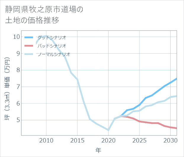 静岡県牧之原市道場の土地価格推移
