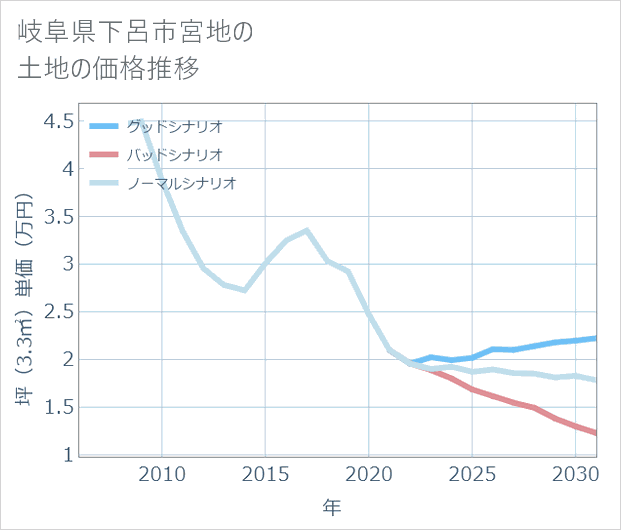 岐阜県下呂市宮地の土地価格推移