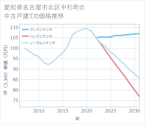 愛知県名古屋市北区中杉町の中古戸建て価格推移