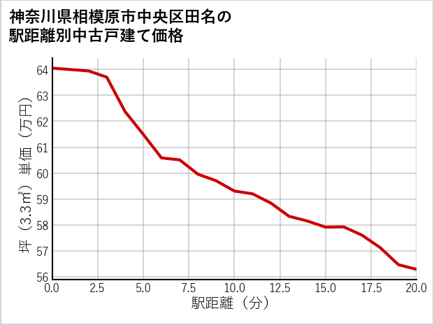 神奈川県相模原市中央区田名の徒歩距離別の中古戸建て坪単価