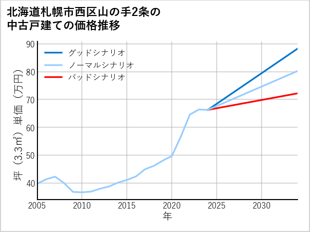 北海道札幌市西区山の手2条の中古戸建て価格推移