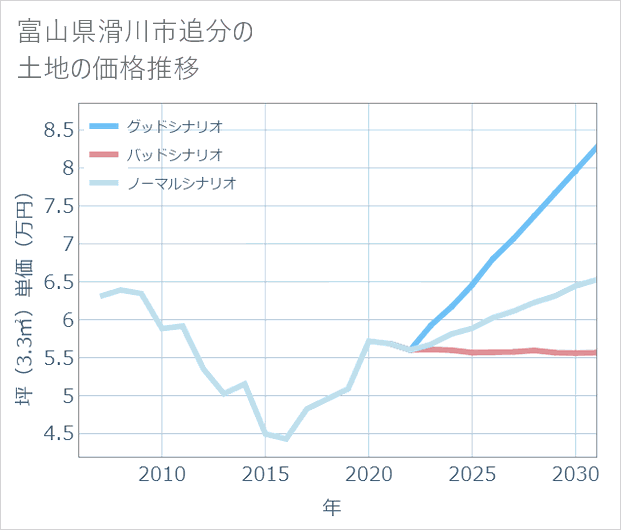 富山県滑川市追分の土地価格推移