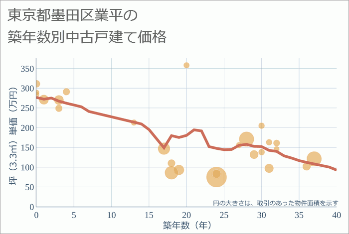 東京都墨田区業平の築年数別の中古戸建て坪単価