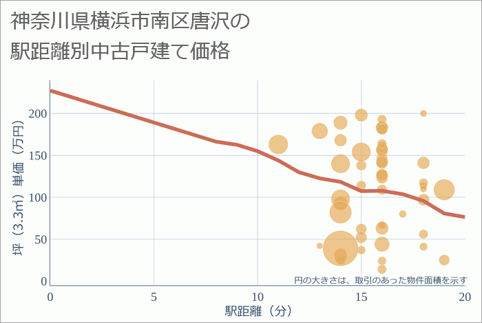 神奈川県横浜市南区唐沢の徒歩距離別の中古戸建て坪単価