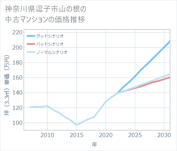 神奈川県逗子市山の根の中古マンション価格推移