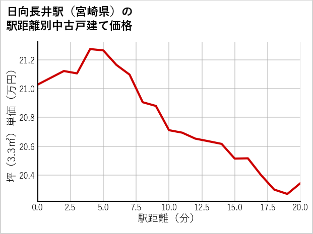 日向長井駅（宮崎県）の徒歩距離別の中古戸建て坪単価