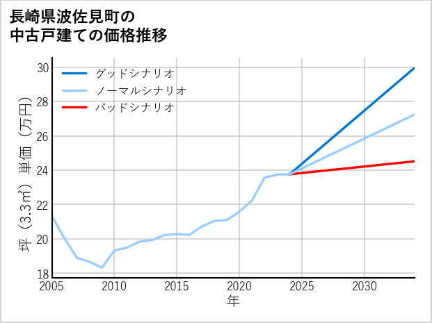 長崎県波佐見町の中古戸建て価格推移