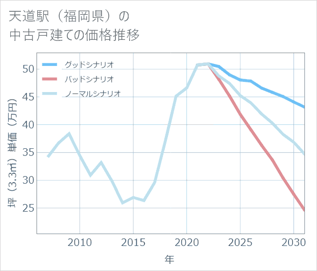 天道駅(福岡県)の中古戸建て価格推移