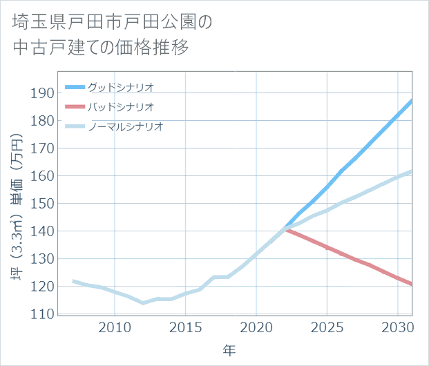 埼玉県戸田市戸田公園の中古戸建て価格推移