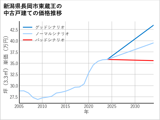 新潟県長岡市東蔵王の中古戸建て価格推移