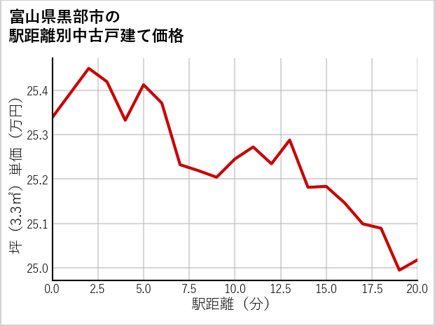 富山県黒部市の徒歩距離別の中古戸建て坪単価