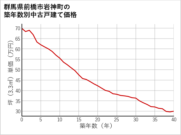 群馬県前橋市岩神町の築年数別の中古戸建て坪単価