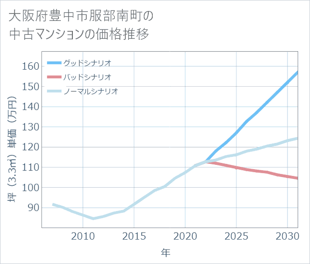 大阪府豊中市服部南町の中古マンション価格推移