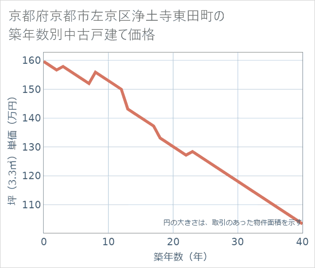京都府京都市左京区浄土寺東田町の築年数別の中古戸建て坪単価