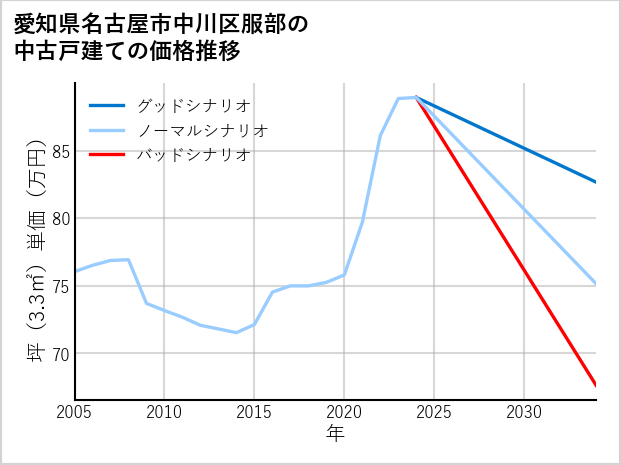 愛知県名古屋市中川区服部の中古戸建て価格推移