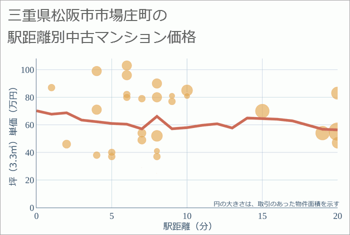 三重県松阪市市場庄町の徒歩距離別の中古マンション坪単価