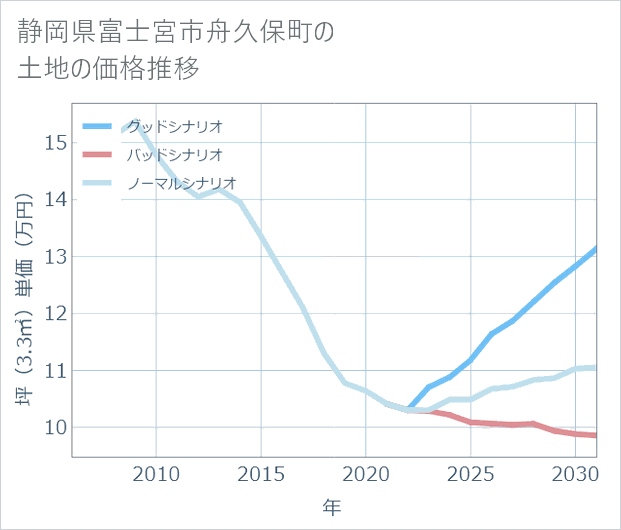 静岡県富士宮市舟久保町の土地価格推移