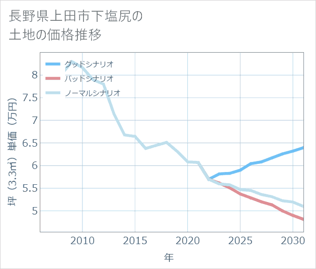 長野県上田市下塩尻の土地価格推移