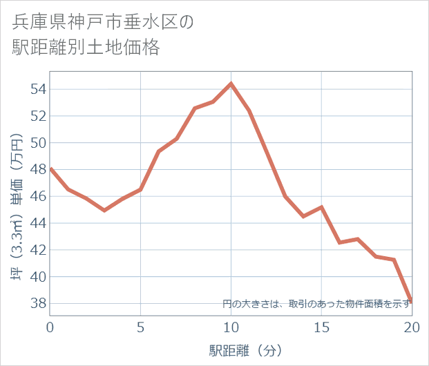 兵庫県神戸市垂水区の徒歩距離別の土地坪単価