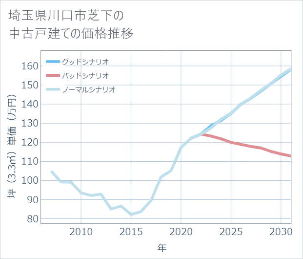 埼玉県川口市芝下の中古戸建て価格推移