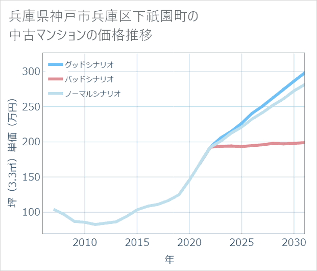 兵庫県神戸市兵庫区下祇園町の中古マンション価格推移