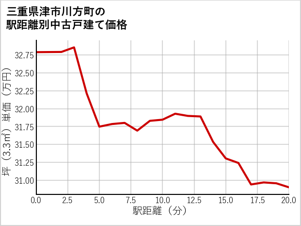 三重県津市川方町の徒歩距離別の中古戸建て坪単価