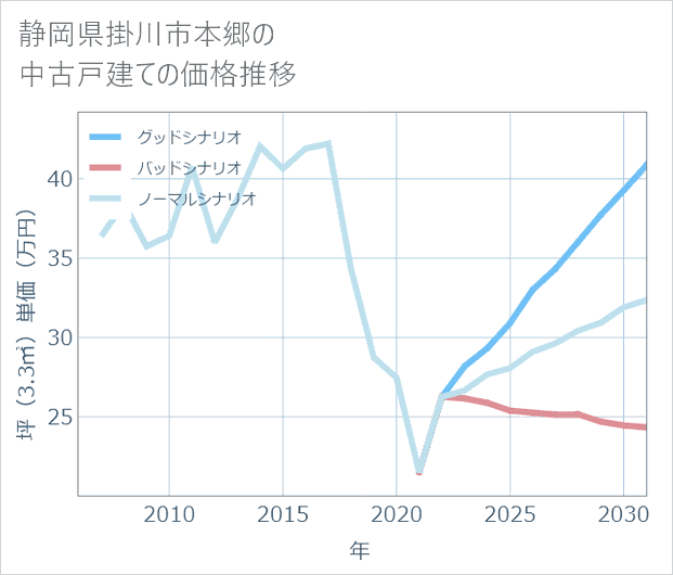 静岡県掛川市本郷の中古戸建て価格推移
