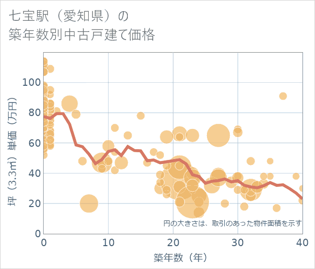 七宝駅(愛知県)の築年数別の中古戸建て坪単価