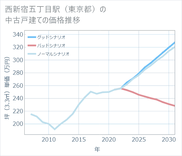 西新宿五丁目駅(東京都)の中古戸建て価格推移