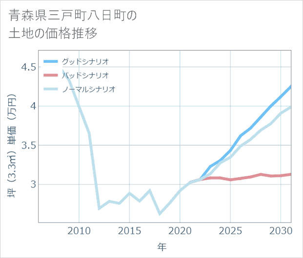 青森県三戸町八日町の土地価格推移