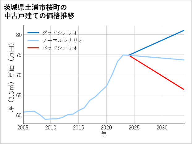 茨城県土浦市桜町の中古戸建て価格推移