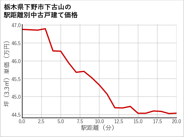 栃木県下野市下古山の徒歩距離別の中古戸建て坪単価