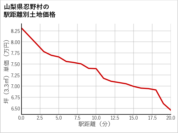 山梨県忍野村の徒歩距離別の土地坪単価
