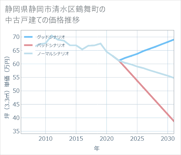 静岡県静岡市清水区鶴舞町の中古戸建て価格推移