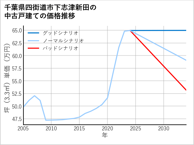 千葉県四街道市下志津新田の中古戸建て価格推移