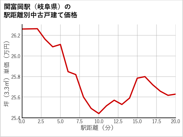 関富岡駅（岐阜県）の徒歩距離別の中古戸建て坪単価