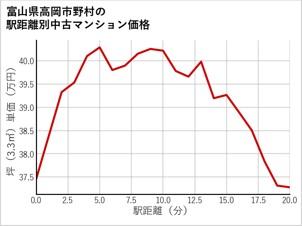 富山県高岡市野村の徒歩距離別の中古マンション坪単価