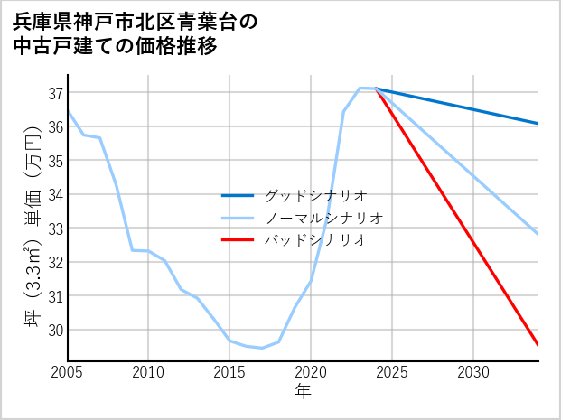兵庫県神戸市北区青葉台の中古戸建て価格推移