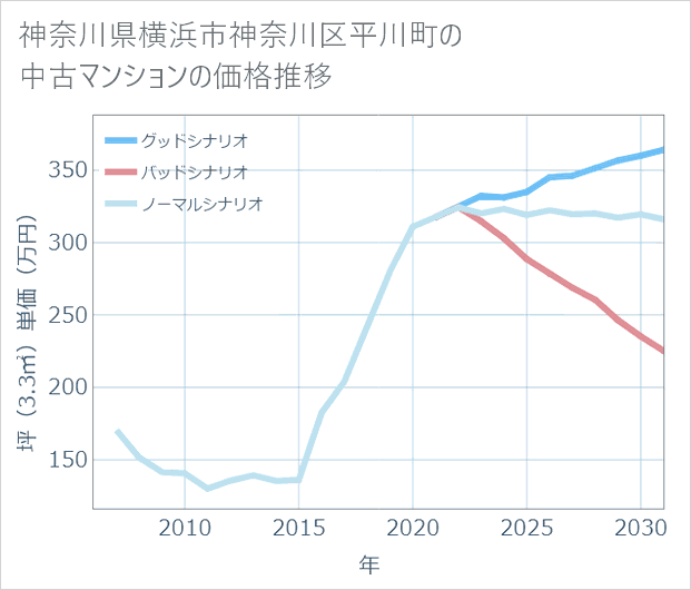 神奈川県横浜市神奈川区平川町の中古マンション価格推移