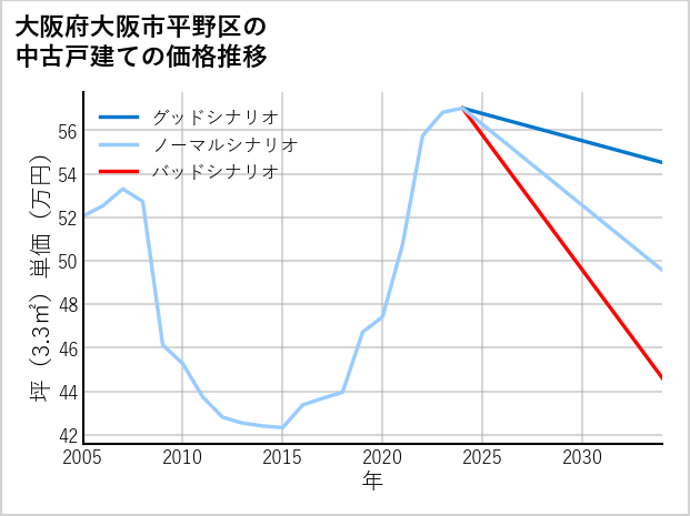 大阪府大阪市平野区の中古戸建て価格推移