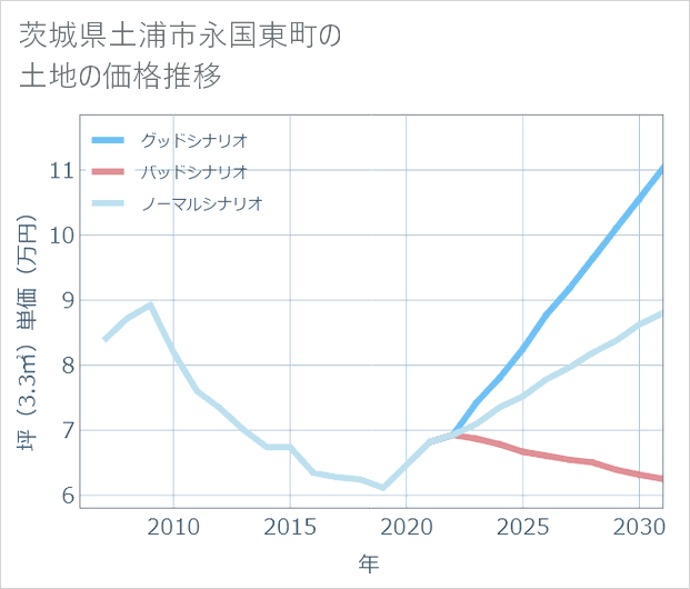 茨城県土浦市永国東町の土地価格推移