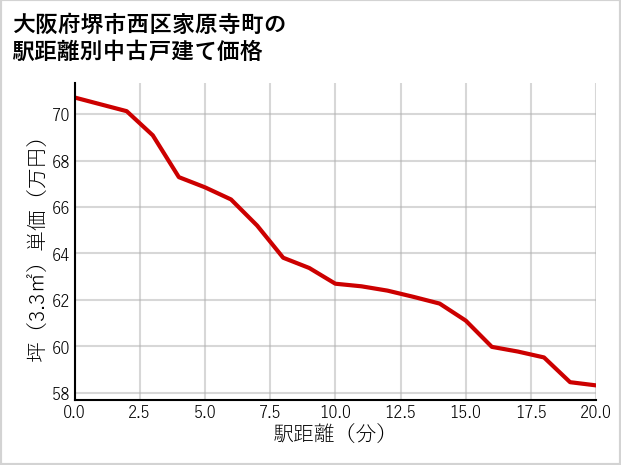 大阪府堺市西区家原寺町の徒歩距離別の中古戸建て坪単価