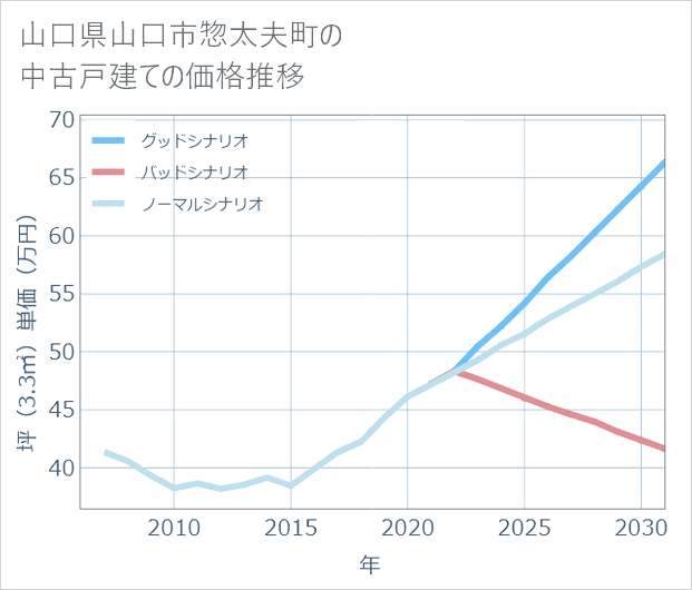 山口県山口市惣太夫町の中古戸建て価格推移