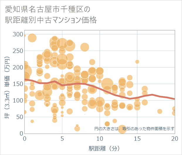愛知県名古屋市千種区の徒歩距離別の中古マンション坪単価